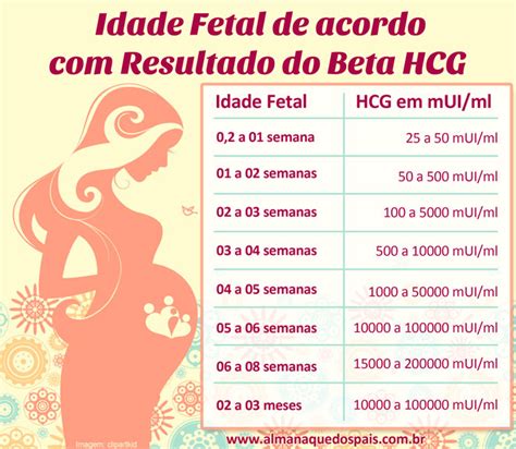 tabela de beta hcg quantitativo